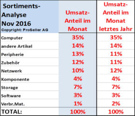 ICT Reseller Index November 2016 / Sortimentsanalyse