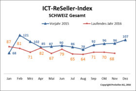 ICT Reseller Index November 2016 / Vorjahr