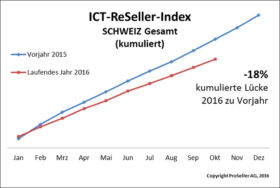 ICT ReSeller Index Oktober 2016 Schweiz gesamt kumuliert
