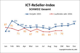 ICT ReSeller Index Oktober 2016 Schweiz Vorjahresvergleich