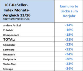 ICT ReSeller Index Dezember 2016 / Monatsvergleich