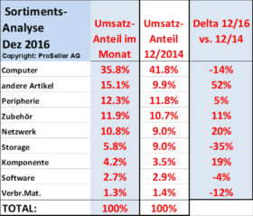 ICT ReSeller Index Dezember 2016 / Sortimentsanalyse