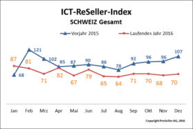 ICT ReSeller Index Dezember 2016 / Vorjahresvergleich