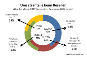 ICT ReSeller Index Februar 2017 / Umsatzanteile Reseller