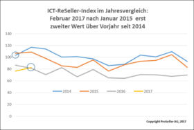 ICT ReSeller Index Februar 2017 / Vorjahresvergleich