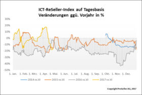 ICT ReSeller Index April 2017 / Änderungen auf Tagesbasis