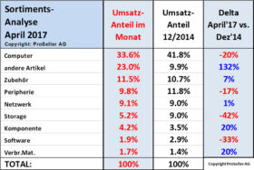 ICT ReSeller Index April 2017 / Sortimentsanalyse