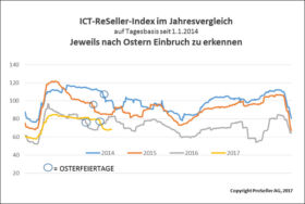 ICT ReSeller Index April 2017 / Vorjahresvergleich