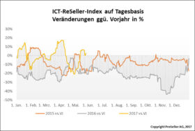 ICT ReSeller Index Mai 2017 / Veränderungen gegenüber Vorjahr auf Tagesbasis