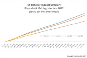 ICT ReSeller Index Mai 2017 / Vorjahresvergleich kumuliert