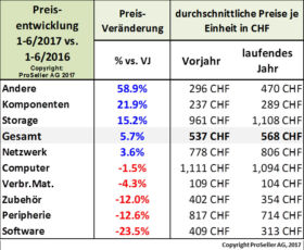 ICT ReSeller Index Juni 2017 / Jahres-Preisentwicklung