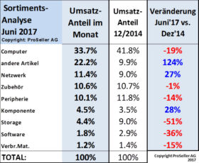 ICT ReSeller Index Juni 2017 / Sortimentsanalyse Juni