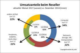 ICT ReSeller Index Juni 2017 / Umsatzanteile