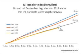 ICT ReSeller Index September 2017 / kumuliert