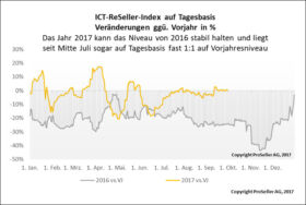 ICT ReSeller Index September 2017 / Tagesbasis im Vergleich zum Vorjahr