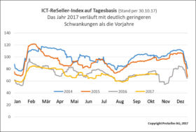 ICT-Reseller Index Oktober 2017 / Tagesbasis