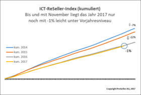 ICT ReSeller Index November 2017 / kumuliert