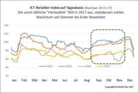 ICT ReSeller Index November 2017 / Tagesbasis