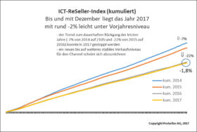 ICT ReSeller Index Dezember 2017 / kumuliert
