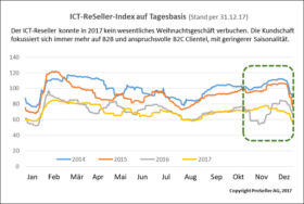ICT ReSeller Index Dezember 2017 / Tagesbasis