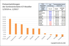 ICT ReSeller Index Januar 2018 / Preisentwicklung