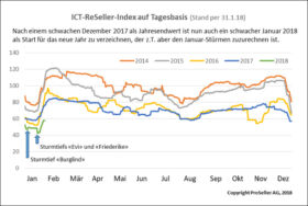 ICT ReSeller Index Januar 2018 / Tagesbasis