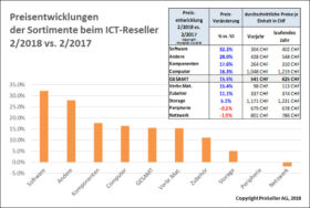 ICT ReSeller Index Februar 2018 / Preisentwicklung Sortimente