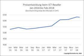 ICT ReSeller Index Februar 2018 / Preisentwicklung