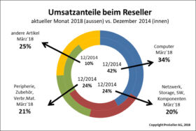 ICT ReSeller Index März 2018 / Aktueller Monat