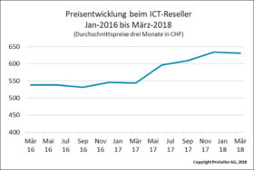 ICT ReSeller Index März 2018 / Preisentwicklung