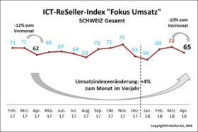 ICT-ReSeller-Index April 2018 / Fokus Umsatz