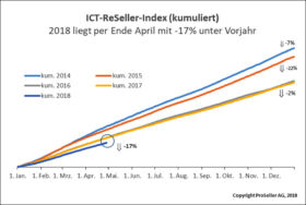 ICT-ReSeller-Index April 2018 / kumuliert