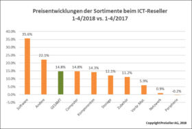 ICT-ReSeller-Index April 2018 / Preisentwicklung