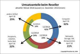 ICT-ReSeller-Index April 2018 / Umsatzanteile