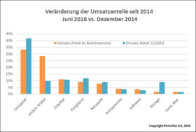 ICT ReSeller Index Juni 2018 / Umsatzanteile Veränderung