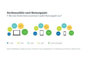 Geräteausfälle nach Nutzungsjahr