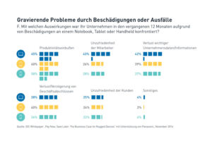Gravierende Probleme durch Beschädigungen oder Ausfälle