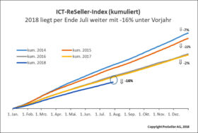 ICT ReSeller Index Juli 2018 / kumuliert
