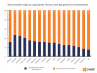 Avast: Schwachstellen aufgrund ungepatchter Firmware