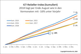 ICT-ReSeller-Index August 2018 / kumuliert