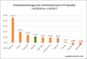 ICT-ReSeller-Index August 2018 / Preisentwicklung