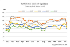 ICT-ReSeller-Index August 2018 / Tagesbasis