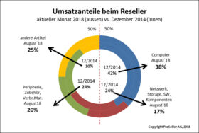 ICT-ReSeller-Index August 2018 / Umsatzanteile