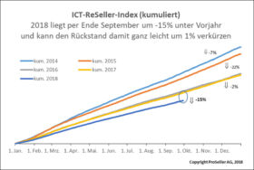 ICT ReSeller Index September 2018 / kumuliert