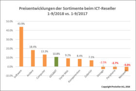 ICT ReSeller Index September 2018 / Preisentwicklung Sortimente