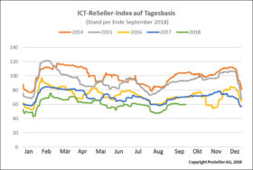 ICT ReSeller Index September 2018 / Tagesbasis