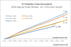 ICT ReSeller Index Oktober 2018 / kumuliert