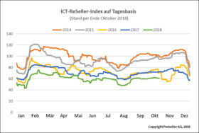 ICT ReSeller Index Oktober 2018 / Tagesbasis