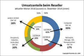 ICT ReSeller Index Oktober 2018 / Umsatzanteile