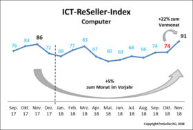 ICT ReSeller Index November 2018 / Computer